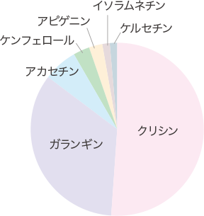 『アーガード・プロポリス®粒』フラボノイドの含有量（100 g あたり）