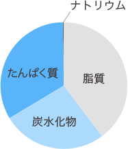 栄養成分表（1包あたり）