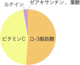 有用成分表示（2～3粒あたり）