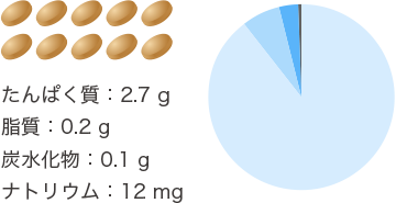 栄養成分表（10錠あたり）