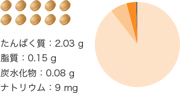 栄養成分表（10錠あたり）