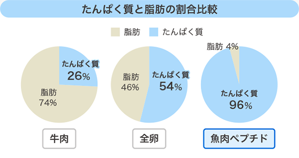 魚肉だから　高たんぱく、低脂肪